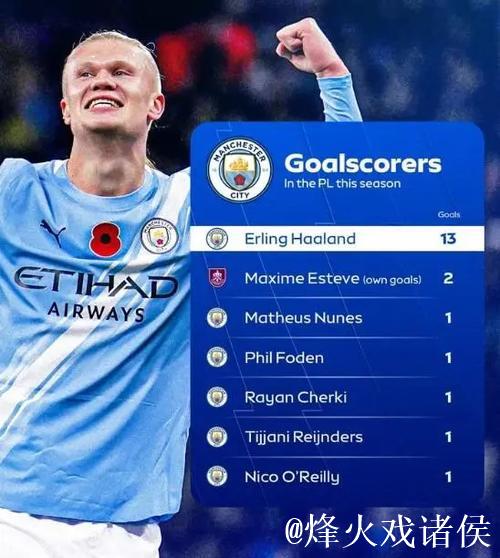 哈兰德147球跃居曼城队史射手榜次席